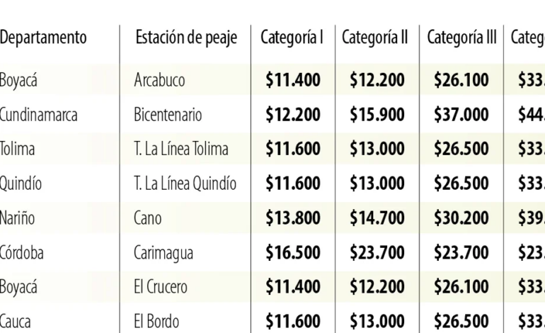 Peajes subirán en todo el país desde el 16 de enero de 2026: el alza se ajustará al IPC y reabre el debate sobre las concesiones viales