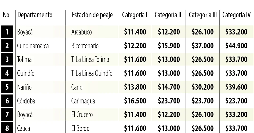Peajes subirán en todo el país desde el 16 de enero de 2026: el alza se ajustará al IPC y reabre el debate sobre las concesiones viales